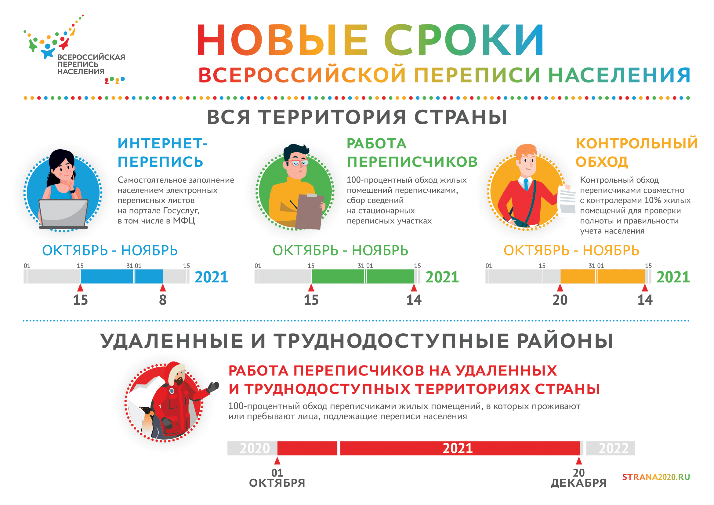 Сроки проведения всероссийской переписи населения